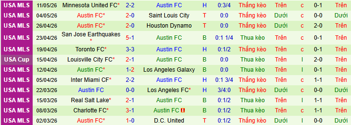 Nhận định, soi kèo San Diego vs Austin - Ảnh 3