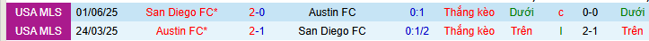 Nhận định, soi kèo San Diego vs Austin - Ảnh 4
