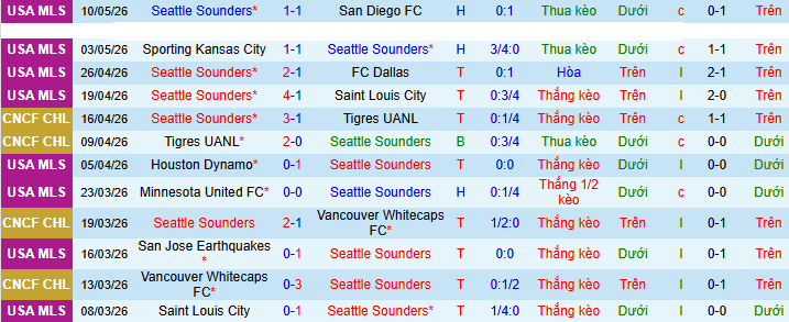 Nhận định, soi kèo Seattle Sounders vs San Jose - Ảnh 1