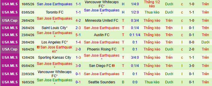 Nhận định, soi kèo Seattle Sounders vs San Jose - Ảnh 2