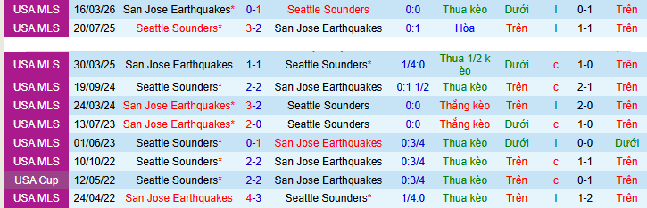 Nhận định, soi kèo Seattle Sounders vs San Jose - Ảnh 3