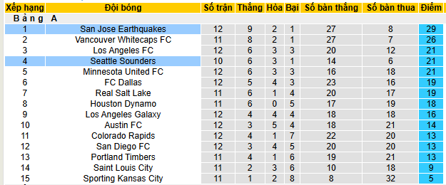 Nhận định, soi kèo Seattle Sounders vs San Jose - Ảnh 4