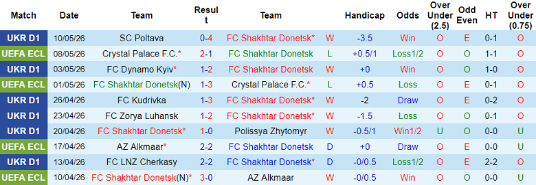 Nhận định soi kèo Shakhtar Donetsk vs Obolon Kyiv, 22h00 ngày 13/5: Dấu hỏi động lực - Ảnh 1