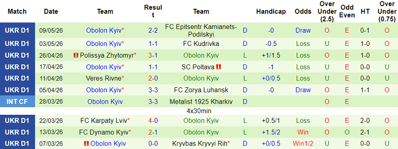Nhận định soi kèo Shakhtar Donetsk vs Obolon Kyiv, 22h00 ngày 13/5: Dấu hỏi động lực - Ảnh 2