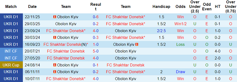 Nhận định soi kèo Shakhtar Donetsk vs Obolon Kyiv, 22h00 ngày 13/5: Dấu hỏi động lực - Ảnh 3
