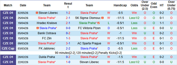 Nhận định, soi kèo Slavia Praha vs FK Jablonec, 01h00 ngày 14/5: Một mình một ngựa - Ảnh 2