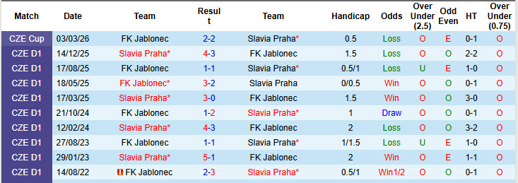 Nhận định, soi kèo Slavia Praha vs FK Jablonec, 01h00 ngày 14/5: Một mình một ngựa - Ảnh 4