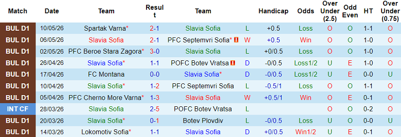 Nhận định soi kèo Slavia Sofia vs Dobrudzha, 19h15 ngày 13/5: Khó tin khách - Ảnh 1