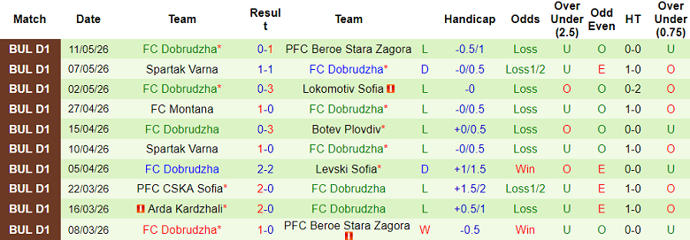 Nhận định soi kèo Slavia Sofia vs Dobrudzha, 19h15 ngày 13/5: Khó tin khách - Ảnh 2