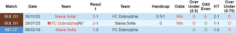 Nhận định soi kèo Slavia Sofia vs Dobrudzha, 19h15 ngày 13/5: Khó tin khách - Ảnh 3