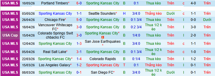 Nhận định, soi kèo Sporting Kansas City vs LA Galaxy - Ảnh 1