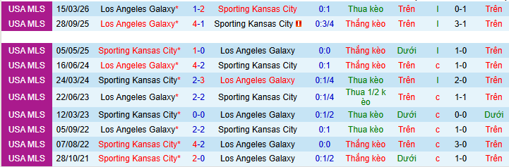 Nhận định, soi kèo Sporting Kansas City vs LA Galaxy - Ảnh 3
