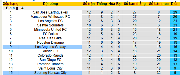 Nhận định, soi kèo Sporting Kansas City vs LA Galaxy - Ảnh 4