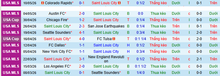 Nhận định, soi kèo St Louis City vs Los Angeles - Ảnh 1