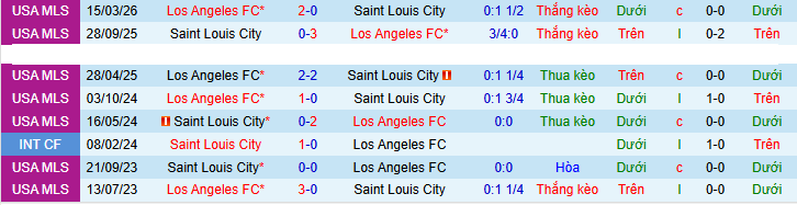 Nhận định, soi kèo St Louis City vs Los Angeles - Ảnh 3