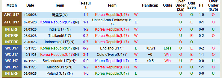 Nhận định, soi kèo U17 Hàn Quốc vs U17 Yemen, 00h00 ngày 14/5: Đối thủ khó lường - Ảnh 1