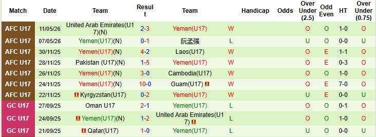 Nhận định, soi kèo U17 Hàn Quốc vs U17 Yemen, 00h00 ngày 14/5: Đối thủ khó lường - Ảnh 2