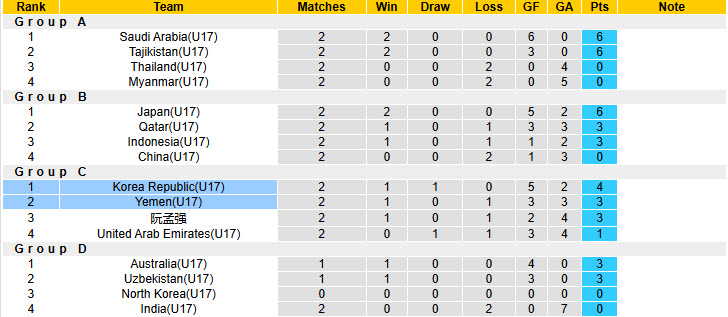 Nhận định, soi kèo U17 Hàn Quốc vs U17 Yemen, 00h00 ngày 14/5: Đối thủ khó lường - Ảnh 4