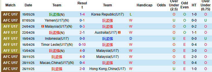 Nhận định, soi kèo U17 Việt Nam vs U17 UAE, 00h00 ngày 14/5: Giữ cái đầu lạnh - Ảnh 1