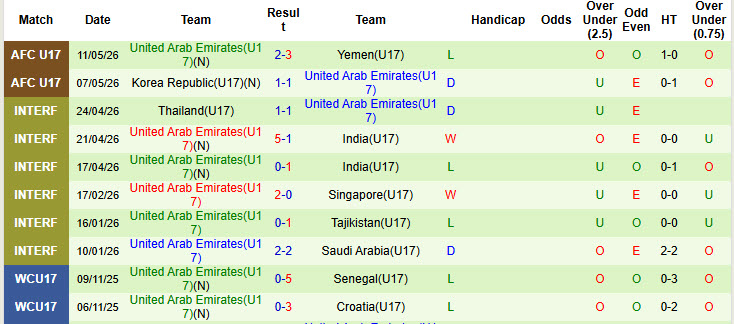 Nhận định, soi kèo U17 Việt Nam vs U17 UAE, 00h00 ngày 14/5: Giữ cái đầu lạnh - Ảnh 2