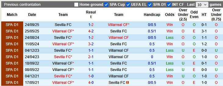 Nhận định, soi kèo Villarreal vs Sevilla, 0h00 ngày 14/5: Nỗ lực trụ hạng - Ảnh 3