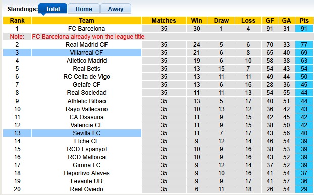 Nhận định, soi kèo Villarreal vs Sevilla, 0h00 ngày 14/5: Nỗ lực trụ hạng - Ảnh 4