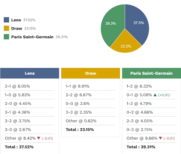 Siêu máy tính dự đoán Lens vs PSG, 2h00 ngày 14/5 - Ảnh 2
