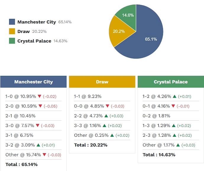 Siêu máy tính dự đoán Man City vs Crystal Palace, 2h00 ngày 14/5 - Ảnh 2