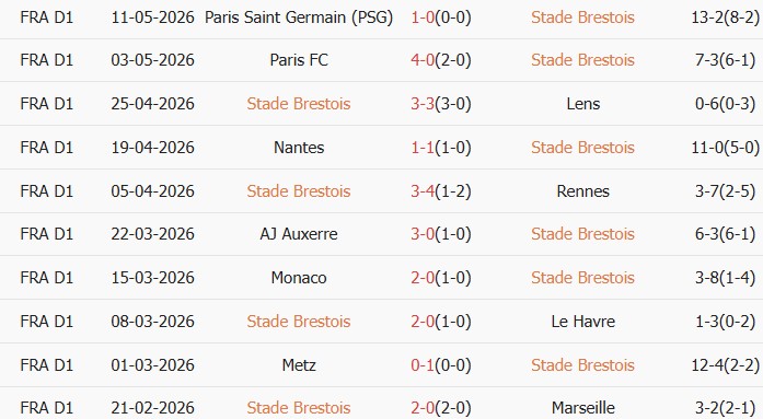 Soi kèo góc Brest vs Strasbourg, 00h00 ngày 14/05 - Ảnh 1