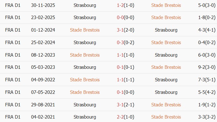 Soi kèo góc Brest vs Strasbourg, 00h00 ngày 14/05 - Ảnh 3