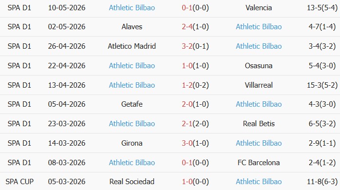 Soi kèo góc Espanyol vs Athletic Bilbao, 00h00 ngày 14/05 - Ảnh 2