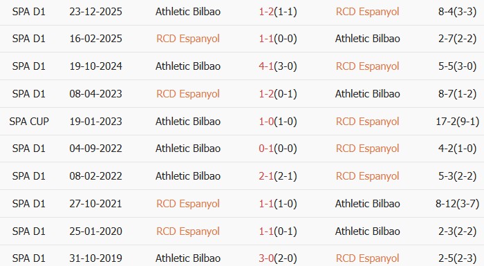 Soi kèo góc Espanyol vs Athletic Bilbao, 00h00 ngày 14/05 - Ảnh 3