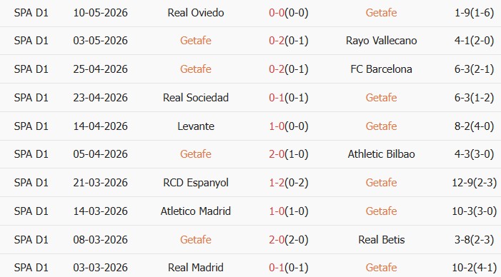 Soi kèo góc Getafe vs Mallorca, 02h30 ngày 14/05 - Ảnh 1