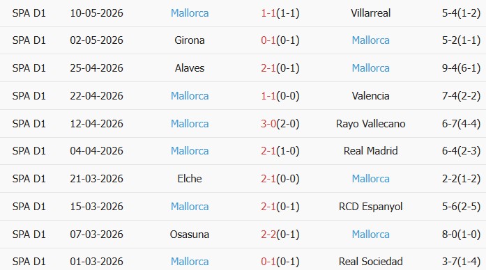 Soi kèo góc Getafe vs Mallorca, 02h30 ngày 14/05 - Ảnh 2