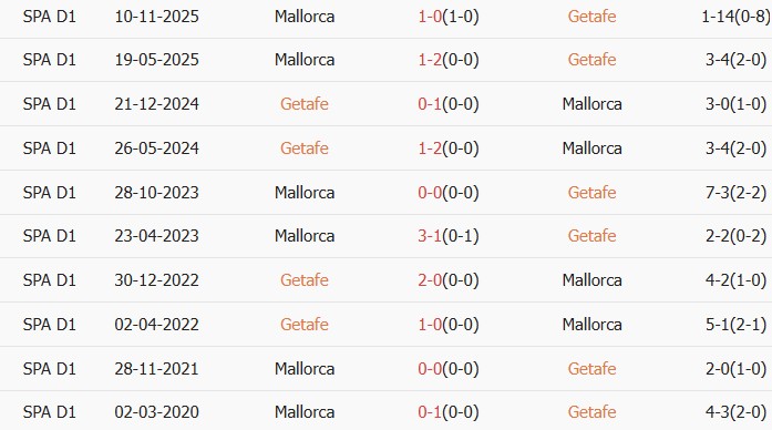 Soi kèo góc Getafe vs Mallorca, 02h30 ngày 14/05 - Ảnh 3
