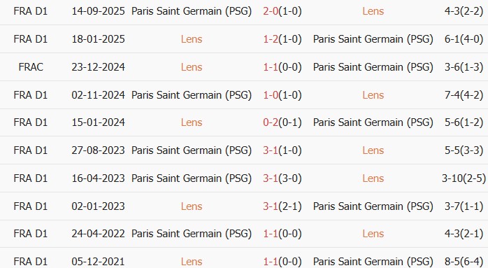 Soi kèo góc Lens vs PSG, 02h00 ngày 14/05 - Ảnh 3