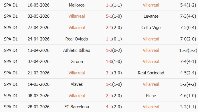 Soi kèo góc Villarreal vs Sevilla, 00h00 ngày 14/05 - Ảnh 1