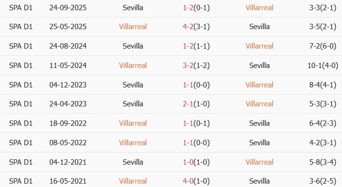 Soi kèo góc Villarreal vs Sevilla, 00h00 ngày 14/05 - Ảnh 3