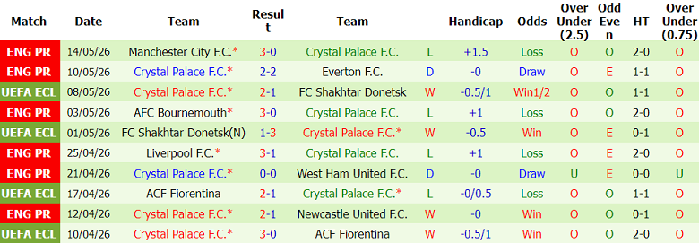 Nhận định soi kèo Brentford vs Crystal Palace, 21h00 ngày 17/5 - Ảnh 2