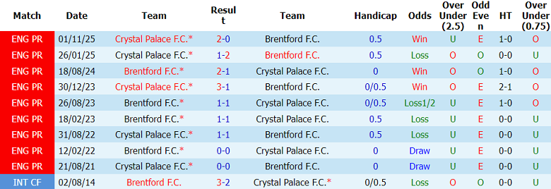 Nhận định soi kèo Brentford vs Crystal Palace, 21h00 ngày 17/5 - Ảnh 3