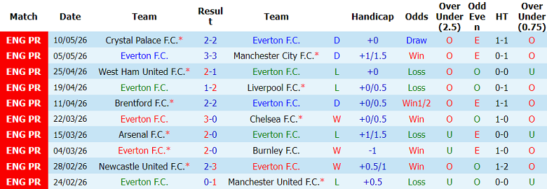 Nhận định soi kèo Everton vs Sunderland, 21h00 ngày 17/5: Khó thắng - Ảnh 1