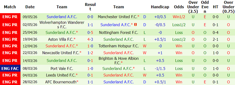 Nhận định soi kèo Everton vs Sunderland, 21h00 ngày 17/5: Khó thắng - Ảnh 2