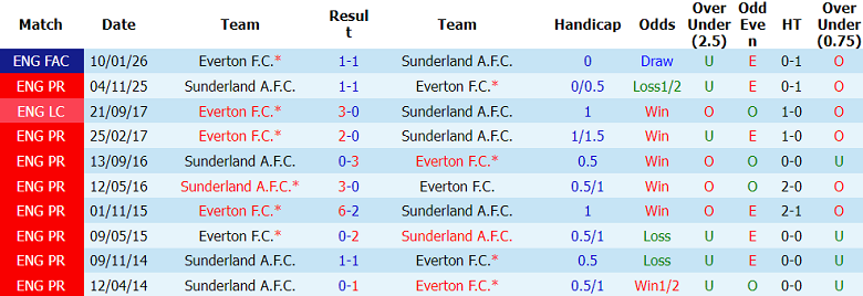 Nhận định soi kèo Everton vs Sunderland, 21h00 ngày 17/5: Khó thắng - Ảnh 3