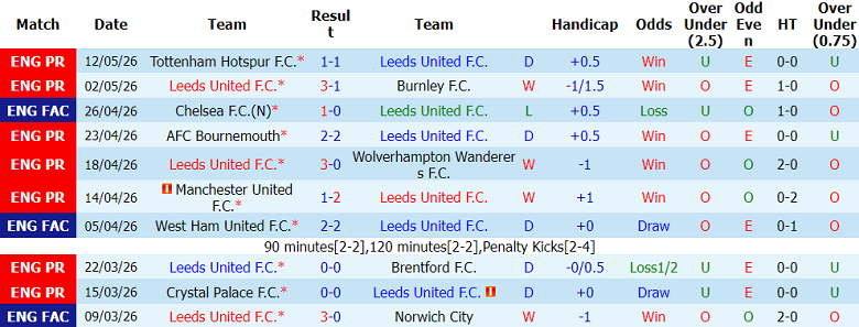 Nhận định soi kèo Leeds United vs Brighton, 21h00 ngày 17/5: Chia điểm? - Ảnh 1