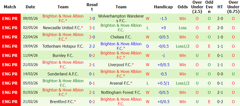 Nhận định soi kèo Leeds United vs Brighton, 21h00 ngày 17/5: Chia điểm? - Ảnh 2