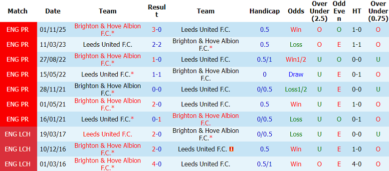 Nhận định soi kèo Leeds United vs Brighton, 21h00 ngày 17/5: Chia điểm? - Ảnh 3