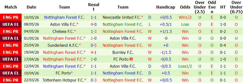 Nhận định soi kèo MU vs Nottingham Forest, 18h30 ngày 17/5: Chắc chắn Top 3 - Ảnh 6