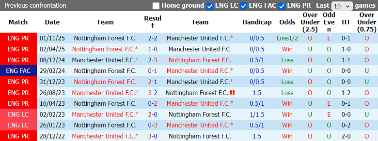 Nhận định soi kèo MU vs Nottingham Forest, 18h30 ngày 17/5: Chắc chắn Top 3 - Ảnh 7