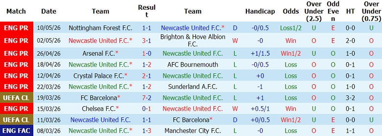 Nhận định soi kèo Newcastle vs West Ham, 23h30 ngày 17/5: Khách hoan ca - Ảnh 1
