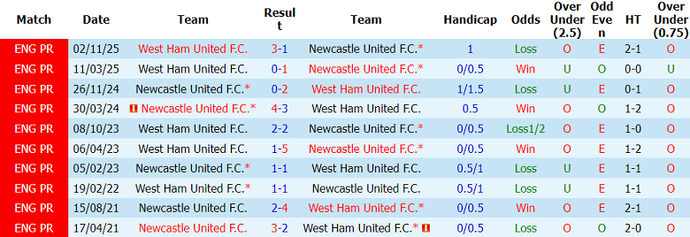 Nhận định soi kèo Newcastle vs West Ham, 23h30 ngày 17/5: Khách hoan ca - Ảnh 3